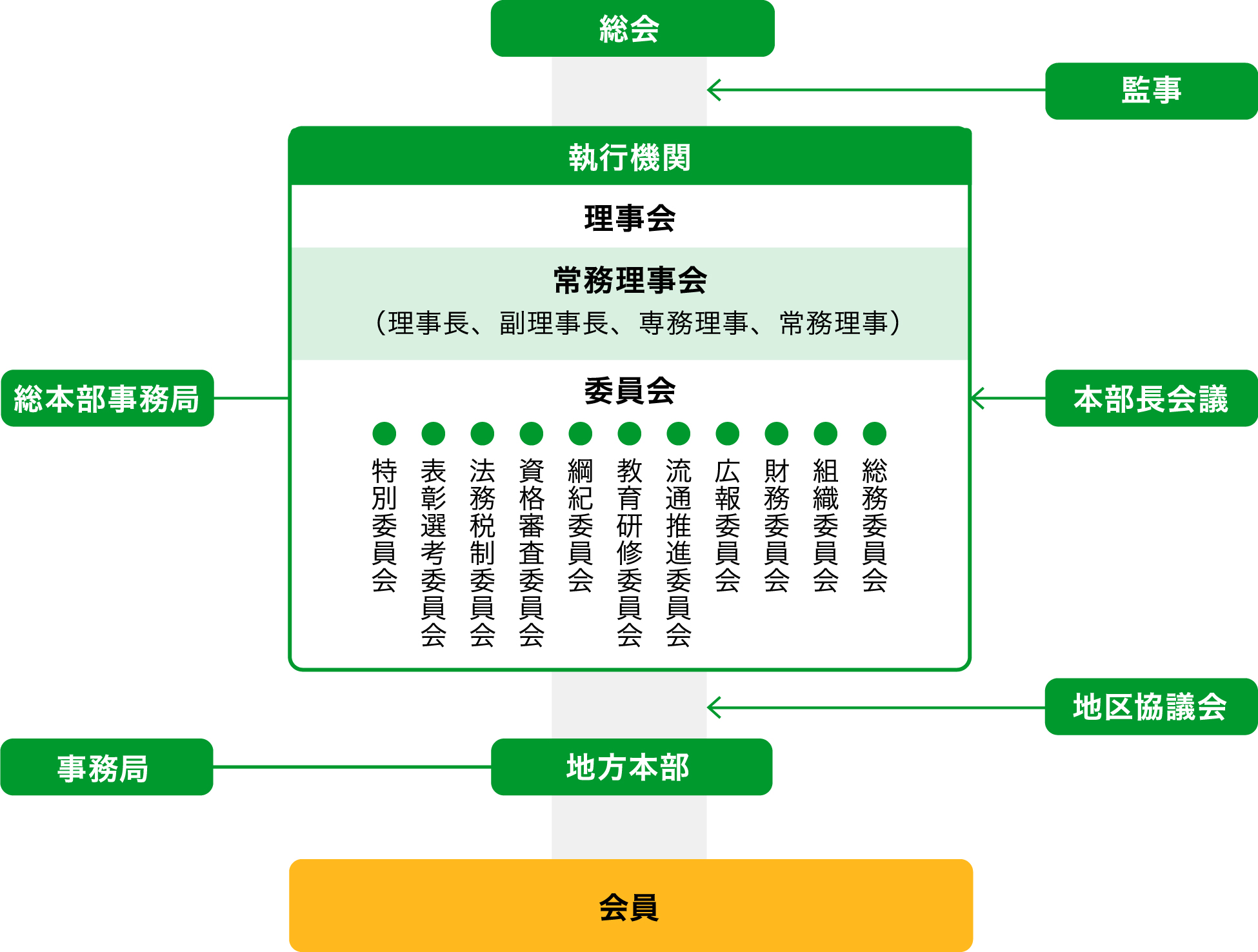全日本不動産協会 組織系統図